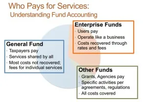A chart of the City's overall budget, broken down into separate fund types.
