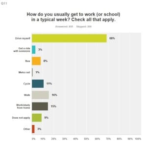 The Wellbeing survey addresses larger issues about residents' perception, but it also focuses on more concrete things, like commuter habits.