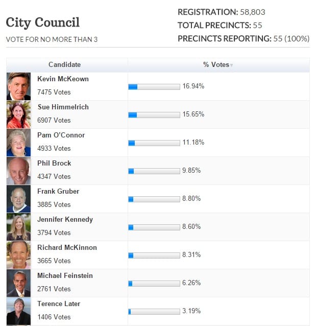 Council results