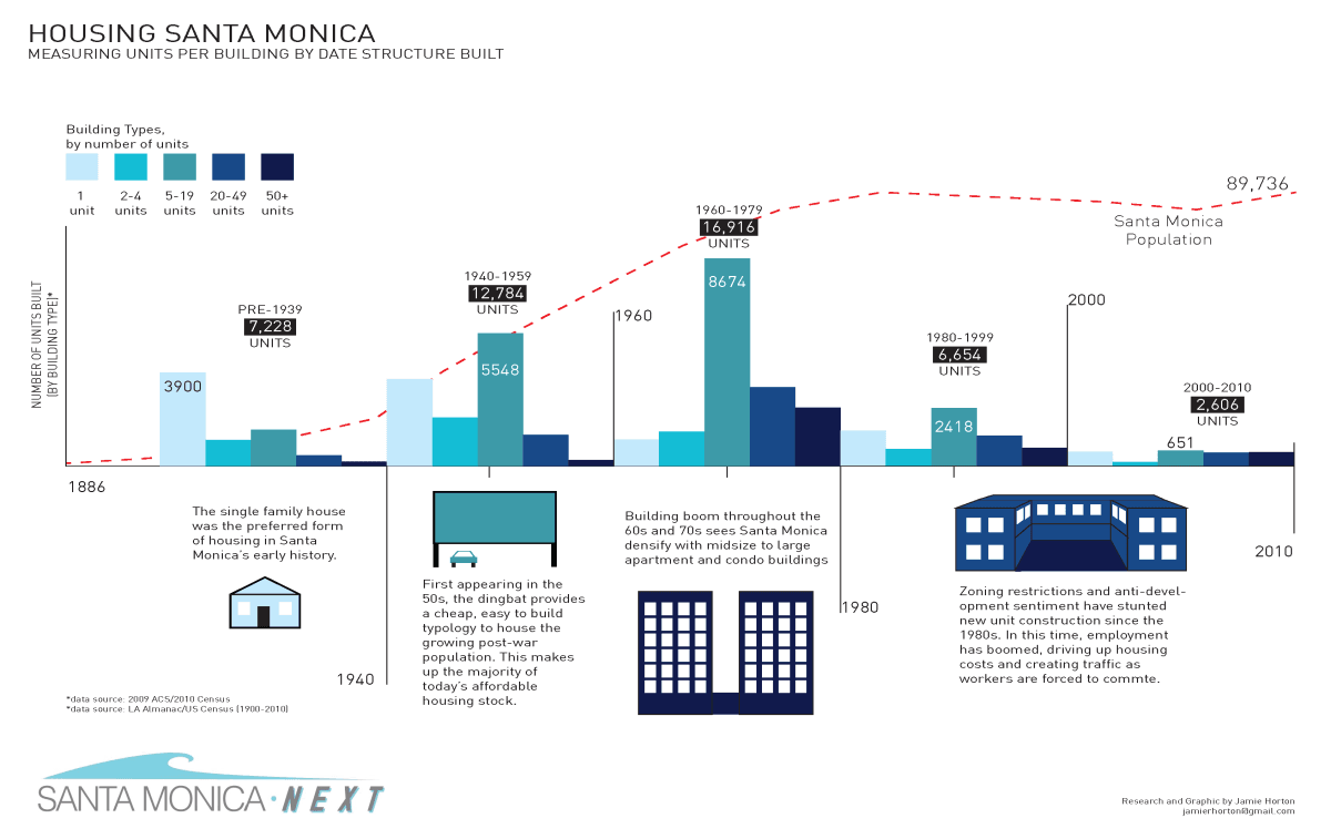 Historic housing trends in Santa Monica since the late 19th century. Graphic and research by Jamie Horton