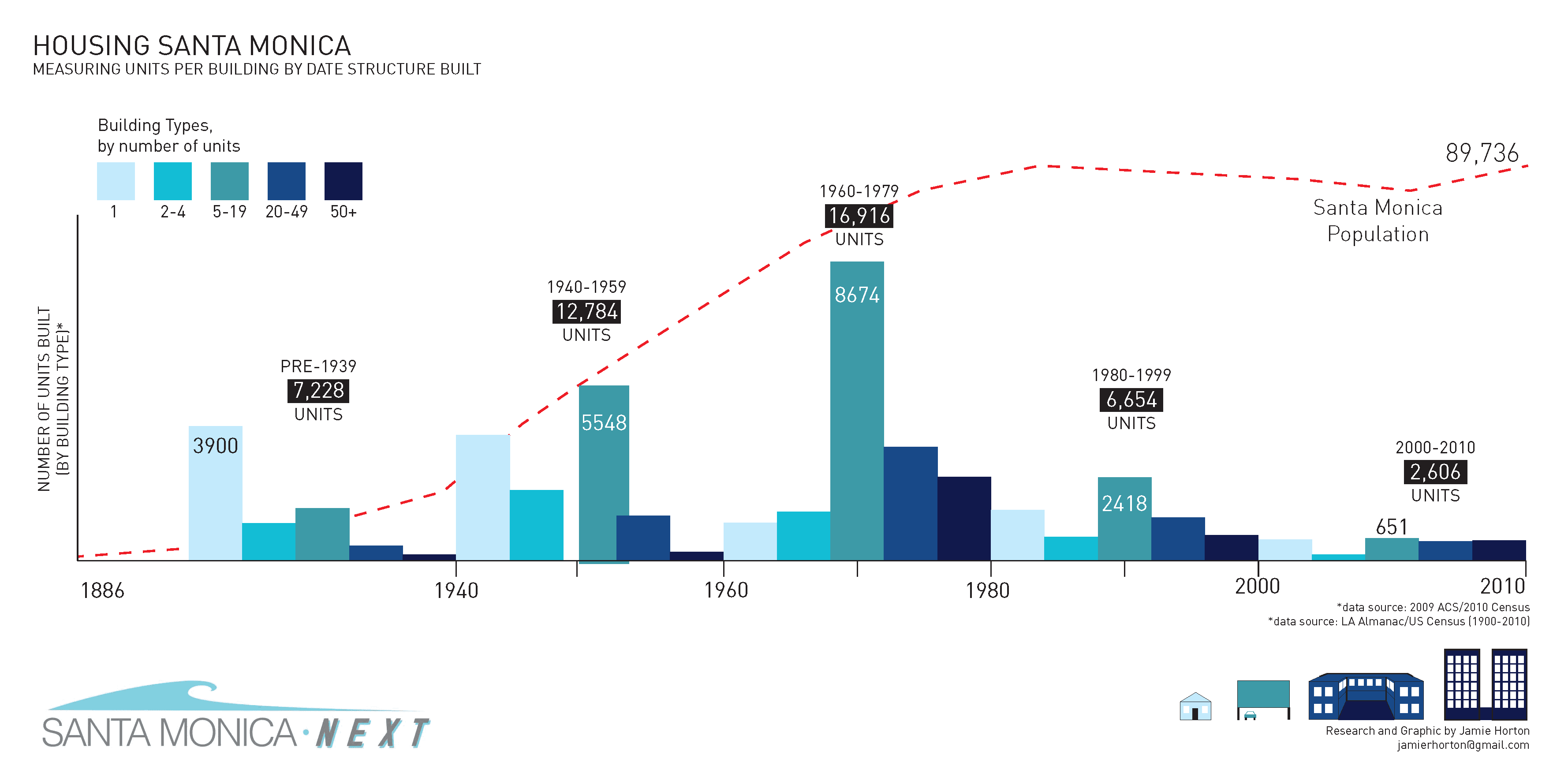 A look at historical housing growth in Santa Monica shows a major drop off in the 1980s onward.