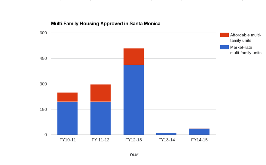 The number of units -- both market rate and affordable -- approved in Santa Monica has dropped significantly in recent years, according to the city's annual Prop R reports.