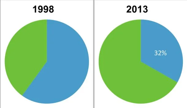 This figure from Tuesday's staff report shows the impact of Costa-Hawkins on the percentage of housing units in Santa Monica affordable to people with low- to moderate-incomes. In 1998, the year before Costa-Hawkins went into effect, 60 percent of homes were affordable to low- and moderate-income households. In 2013, that percentage has shrunk to 32 percent.