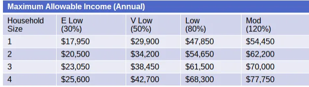 This chart shows the maximum income a household can make to qualify for affordable housing.