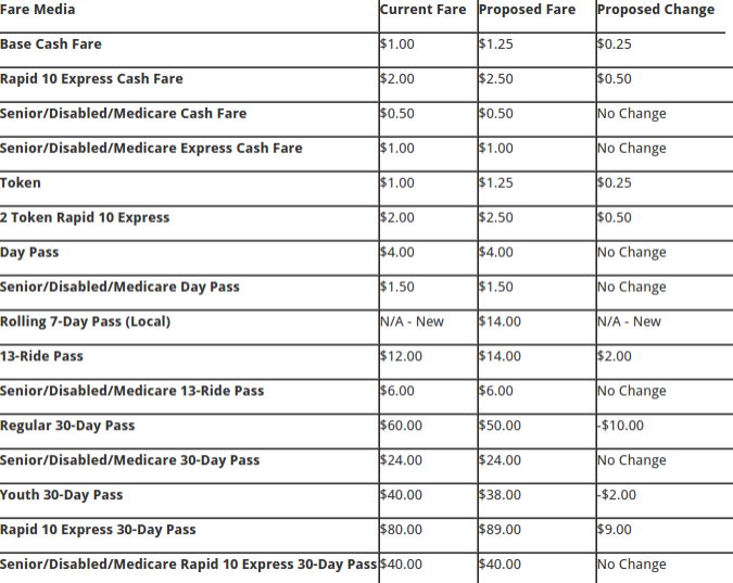 A schedule of proposed increases in Big Blue Bus fares that could go into effect next year. From BigBlueBus.com