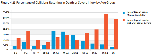Seniors and young people are disproportionately represented among the victims of collisions causing death or serious injury. From Santa Monica's Pedestrian Action Plan.