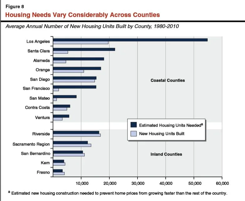 Source: The Legislative Analyst's Office report on California's high cost of housing.