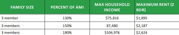 Maximum allowable rents for workforce housing. From Santa Monica's draft Downtown Community Plan.