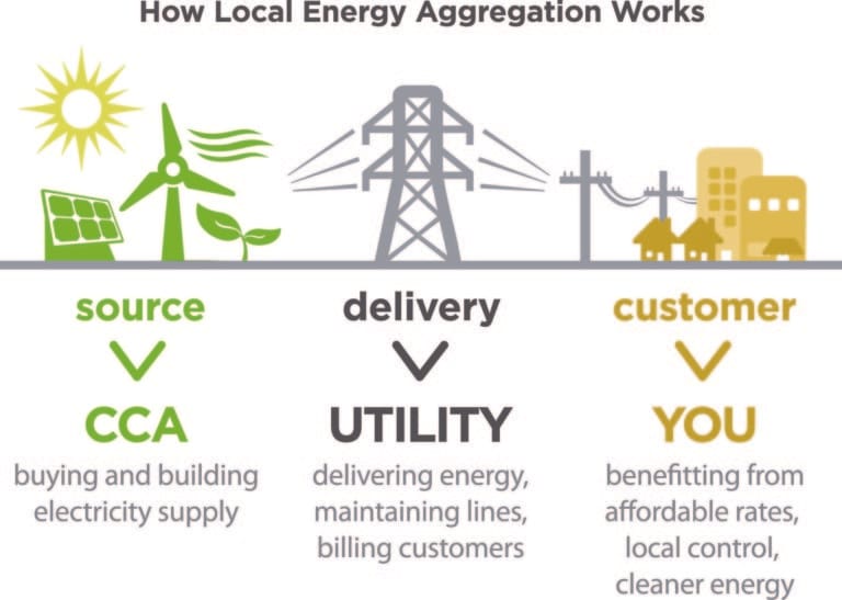Sustainable Power: Santa Monica Community Choice Aggregation Sustainable Power: Santa Monica Community Choice Aggregation