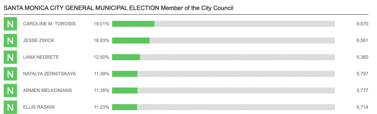Progressives Score Wins in City Council and School Board Races and Other Thoughts on the 2022 Election Results (as of Thursday 11/10 at 5:00 p.m.) Progressives Score Wins in City Council and School Board Races and Other Thoughts on the 2022 Election Results (as of Thursday 11/10 at 5:00 p.m.)