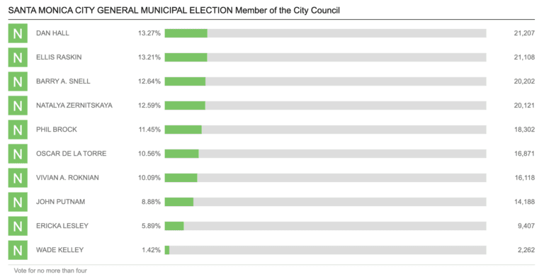 Absent a Miracle, the City Council Race Is Over and the Four Members of the United Democratic Slate Are Elected